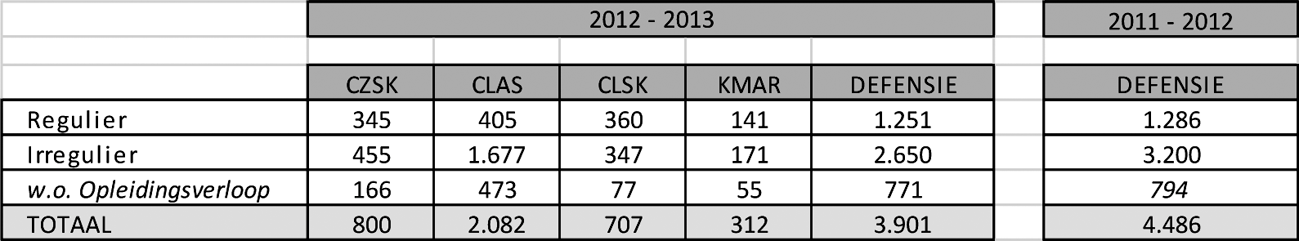 Tabel 1: Uitstroom van militair personeel per operationeel commando van midden 2012 tot midden 2013 in vergelijking met midden 2011 tot midden 2012