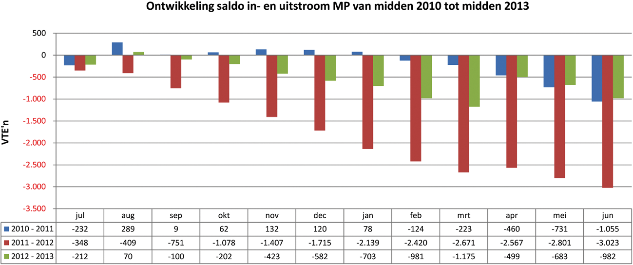 Grafiek 4: Ontwikkeling saldo in- en uitstroom militair personeel van midden 2010 tot midden 2013