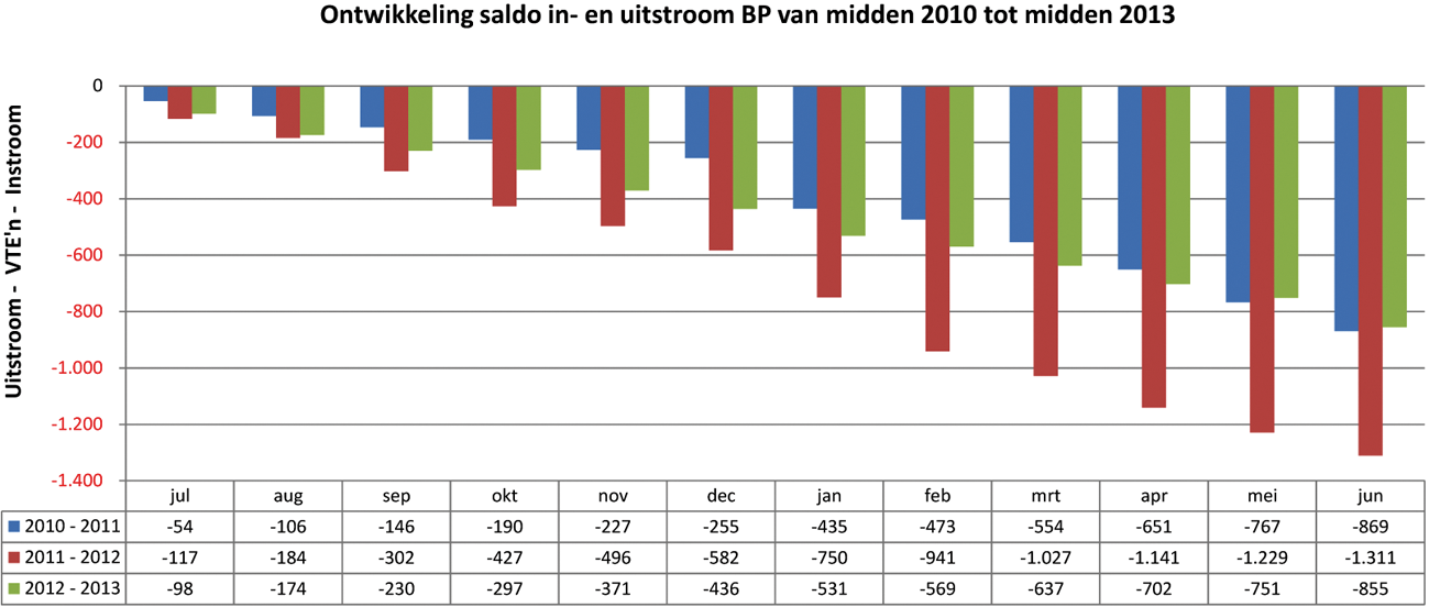 Grafiek 5: Ontwikkeling saldo- in- en uitstroom burgerpersoneel midden 2010 tot midden 2013