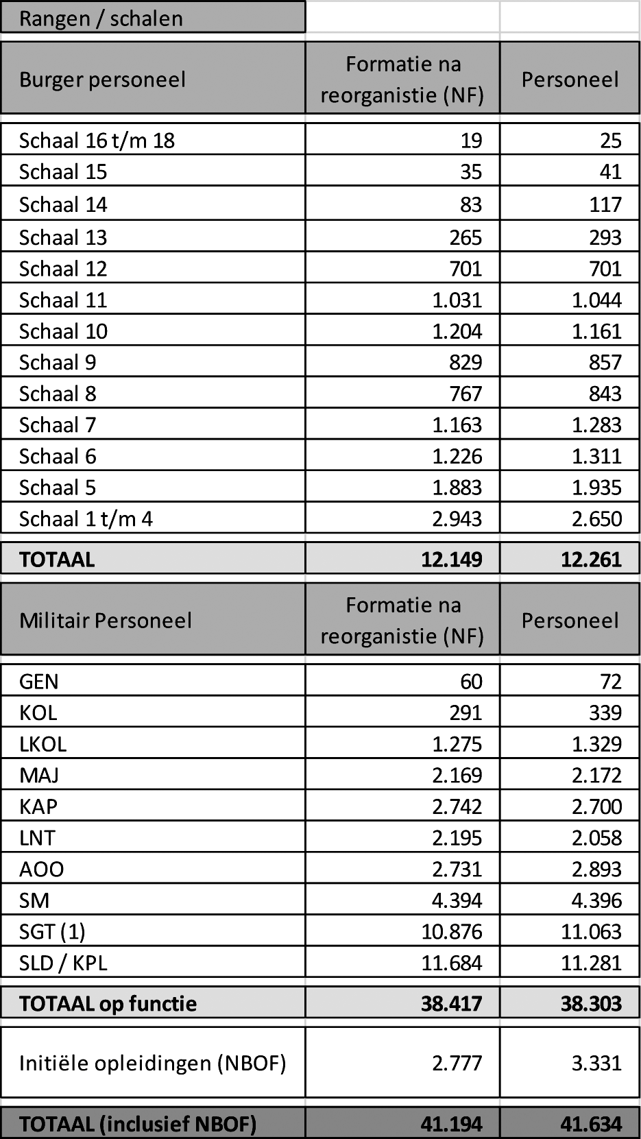 Tabel 9: Numerus Fixus (NF) 2016 per rang /schaal versus personeel vallend onder NF per 1 juli 2013.