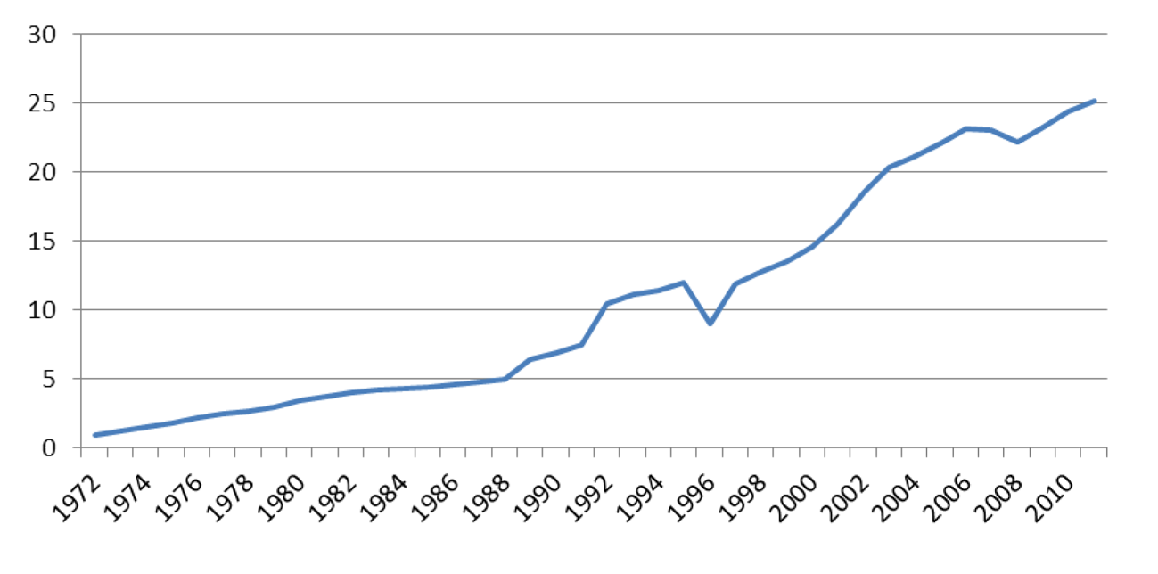 Figuur: Ontwikkeling AWBZ-uitgaven vanaf 1972 (in mld. euro’s; bron CBS)