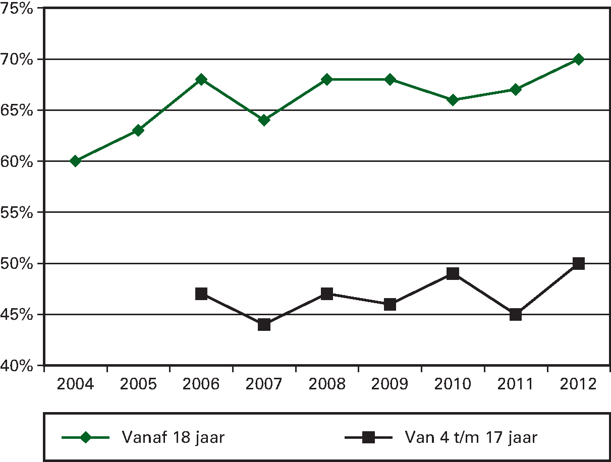 Kengetal: Percentage van de Nederlandse bevolking dat 						  voldoet aan de beweegnorm
