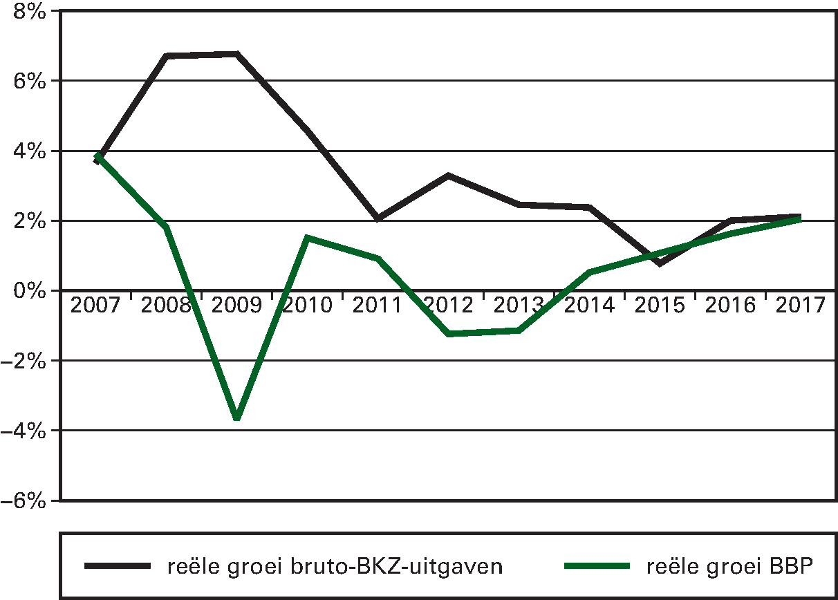 Figuur 2 Reële groei van de bruto-BKZ-uitgaven en reële 						groei BBP (%)
