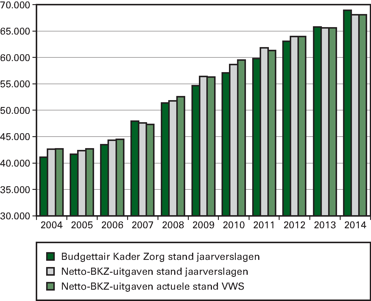 Figuur 3 Historische ontwikkeling van het Budgettair 						Kader Zorg en de netto-BKZ-uitgaven 2004–2014* (bedragen x € 1 miljoen)