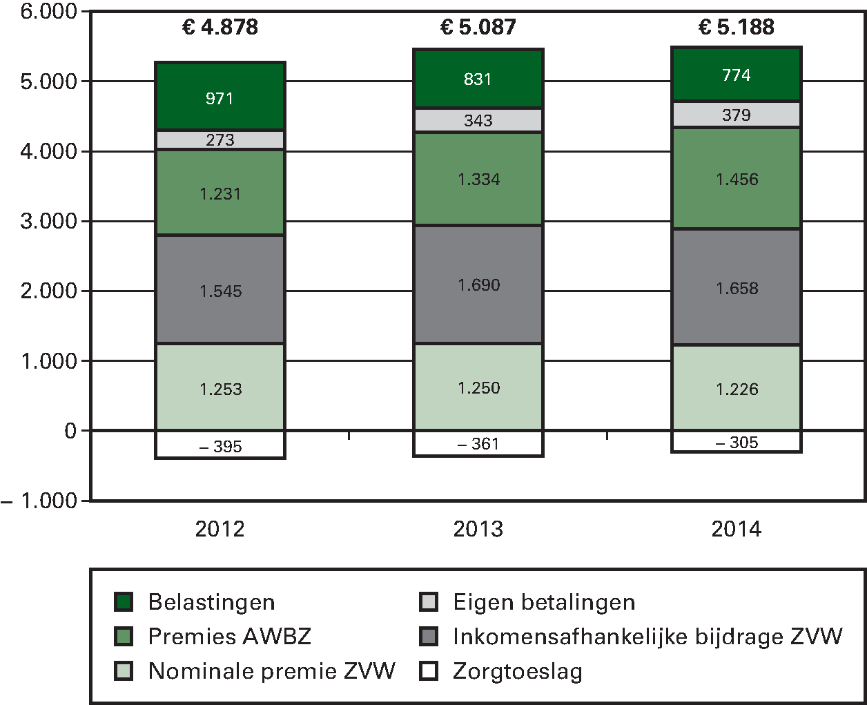 Figuur 3: Lasten per volwassene aan zorg in 2012, 2013 						en 2014 (in euro’s per jaar)