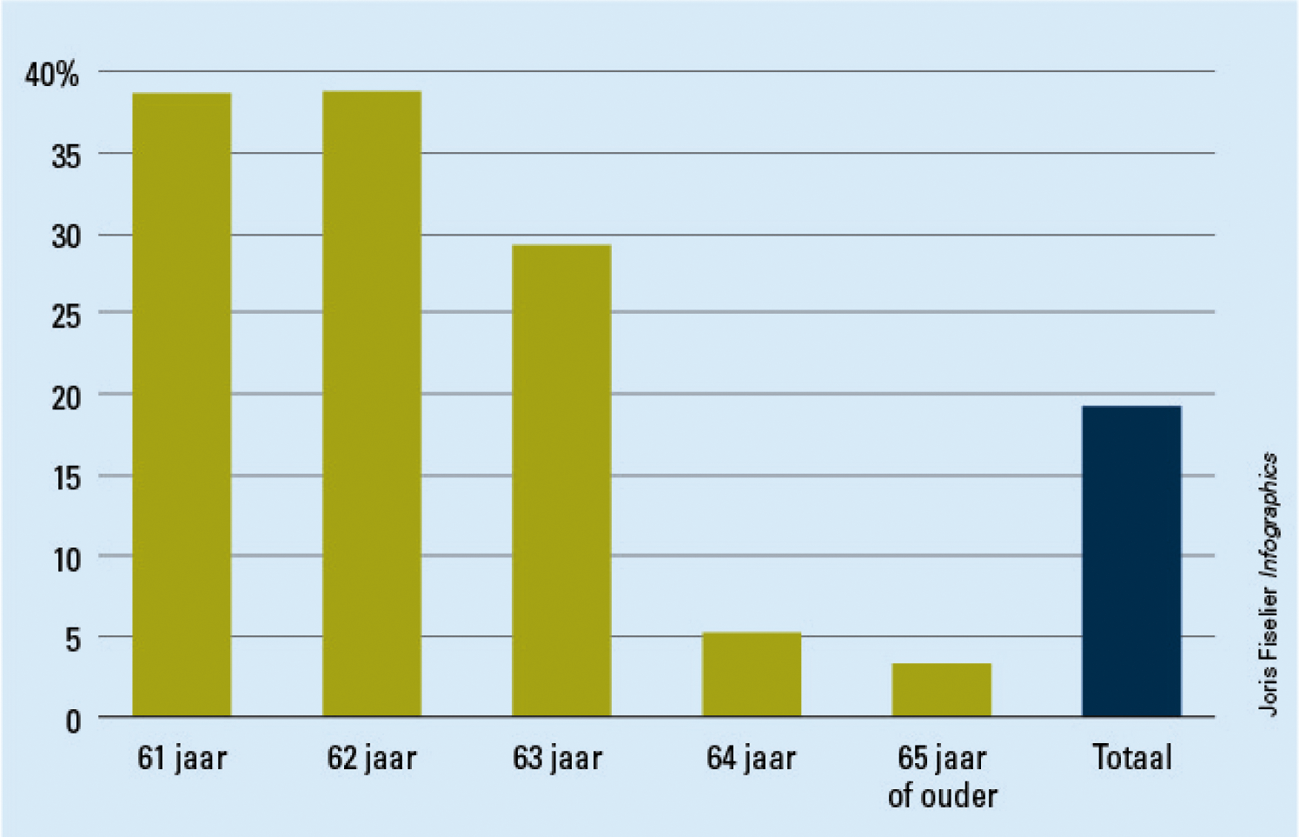 Figuur 1: Percentage FPU-gerechtigde rijksambtenaren dat in 2011 een stimuleringspremie ontving, uitgesplitst naar leeftijd