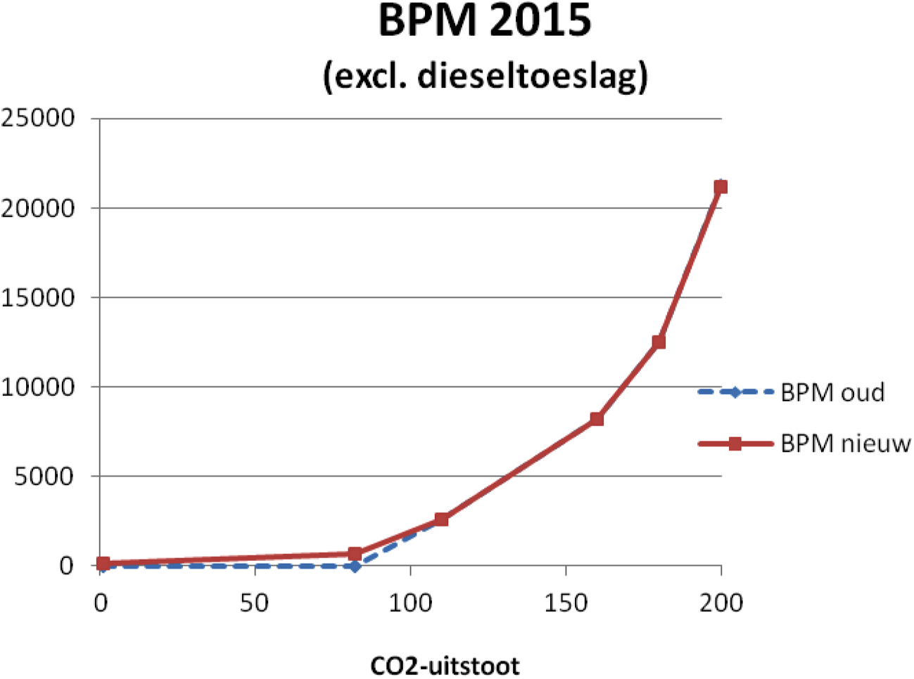 Figuur 5 Hoogte BPM bij CO2-uitstoot van nihil tot 200 gr/km