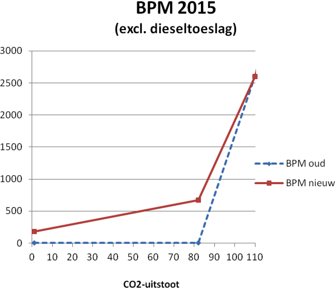 Figuur 6 Hoogte BPM bij CO2-uitstoot van nihil tot 110 gr/km