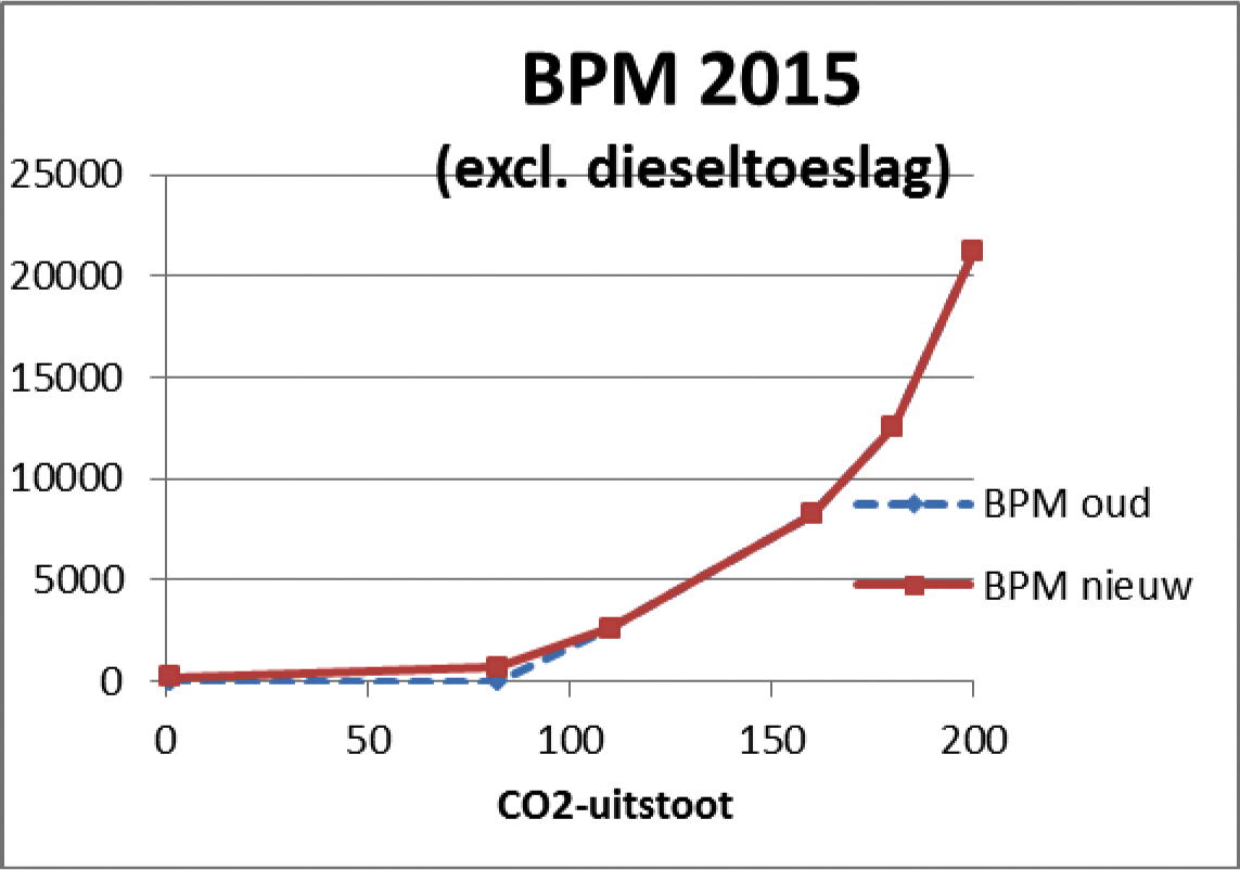 Figuur 1 Hoogte BPM bij CO2-uitstoot van nihil tot 200 gr/km