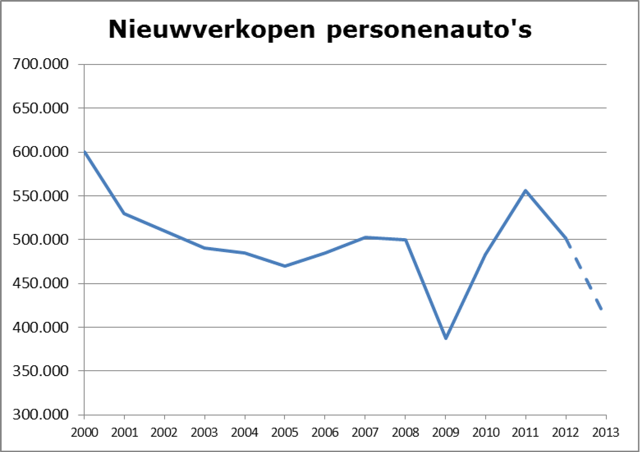 Figuur 1 Nieuwverkopen 2000–2013