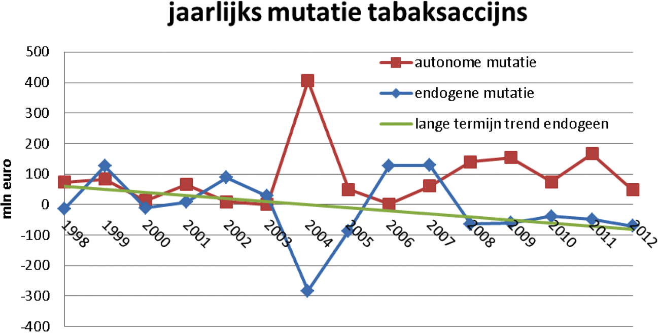 Grafiek 3 Jaarlijkse mutatie opbrengsten tabaksaccijns