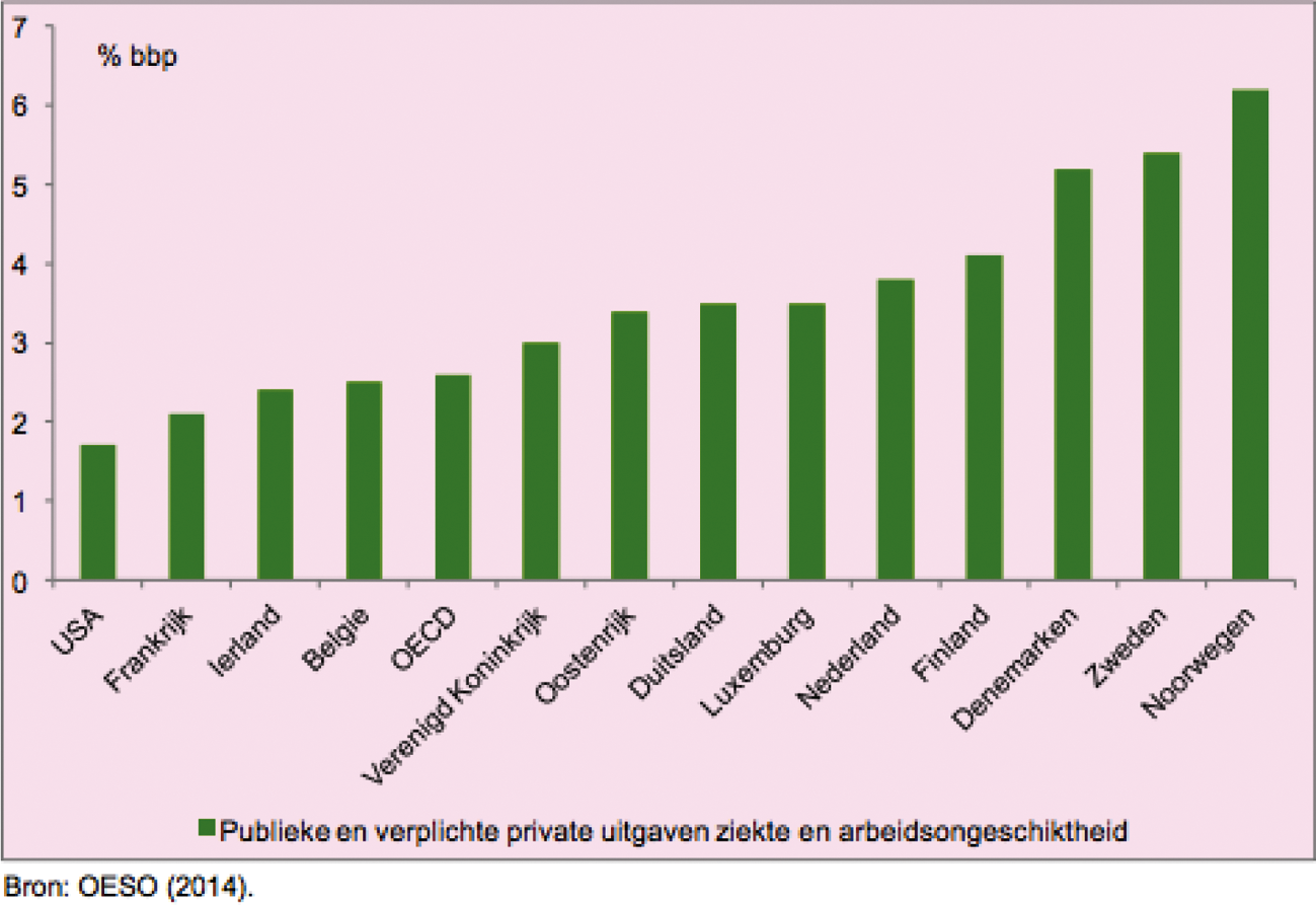 Figuur 1 Uitgaven aan ziekte en arbeidsongeschiktheid zijn relatief hoog in Nederland