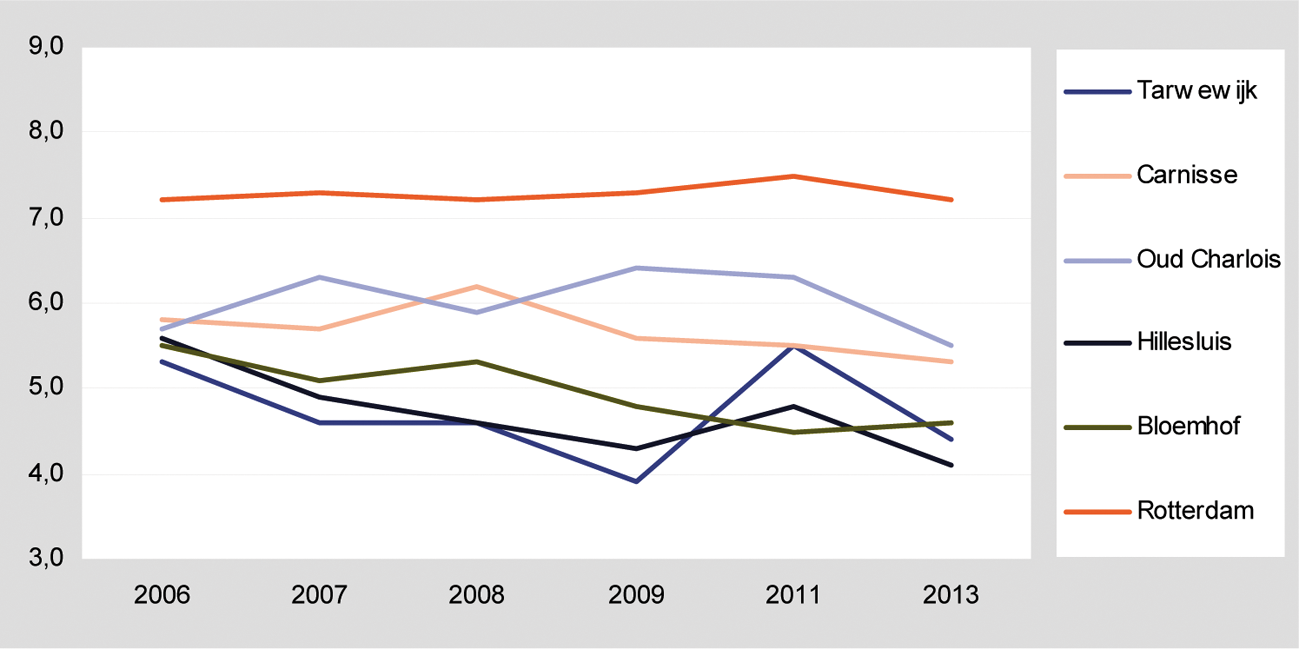 Figuur 2 Veiligheidsindex in HVV-wijken en in Rotterdam 2006–2013