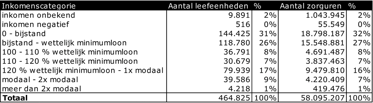 Tabel afname huishoudelijke verzorging naar inkomenscategorie zorgjaar 2012