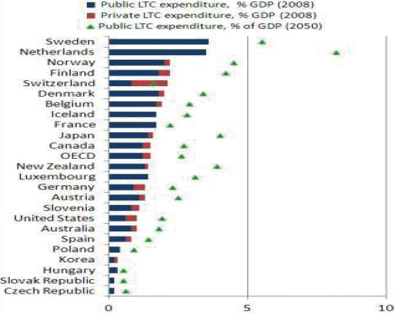 Public and private LTC expenditure in the OECD, 2008 and 2050