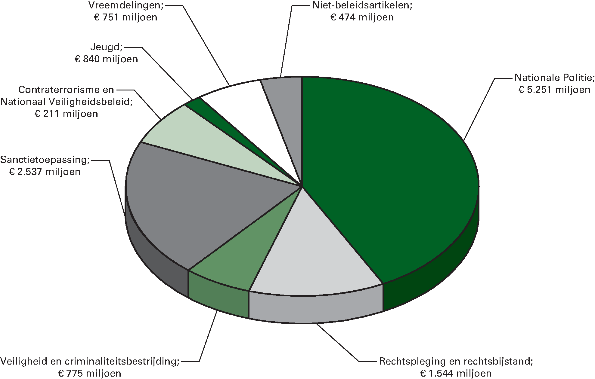 Gerealiseerde uitgaven van het Ministerie in 2013 verdeeld 				  over de beleidsartikelen en niet-beleidsartikelen