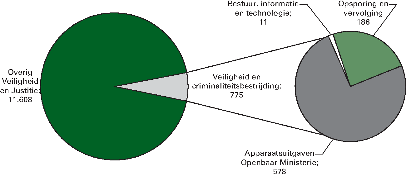 Realisatie begrotingsuitgaven Veiligheid en Justitie 					 € 12.383 miljoen Art. 33 veiligheid en criminaliteitsbestrijding 					 6,3%
