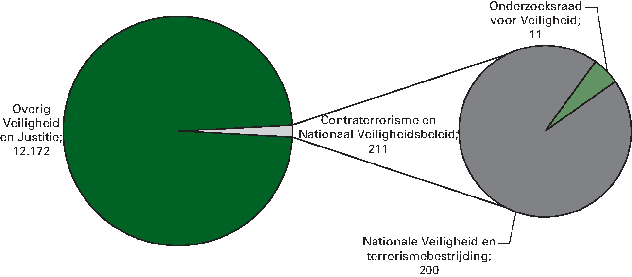 Realisatie begrotingsutigaven Veiligheid en Justitie 					 € 12.383 miljoen Art. 36 Contraterrorisme en Nationaal Veiligheidsbeleid 					 1,7%