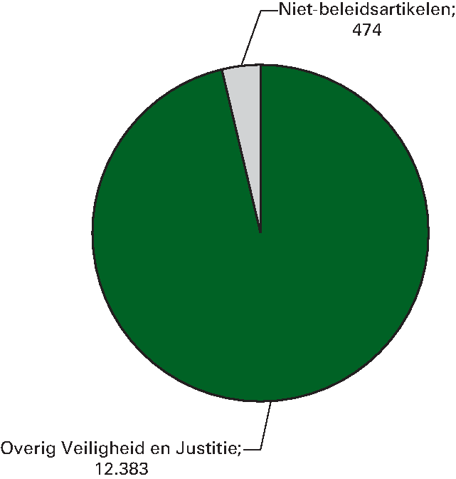 Realisatie begrotingsuitgaven Veiligheid en Justitie 				  € 12.383 miljoen Niet-beleidsartikelen (91, 92, 93) 3,8%