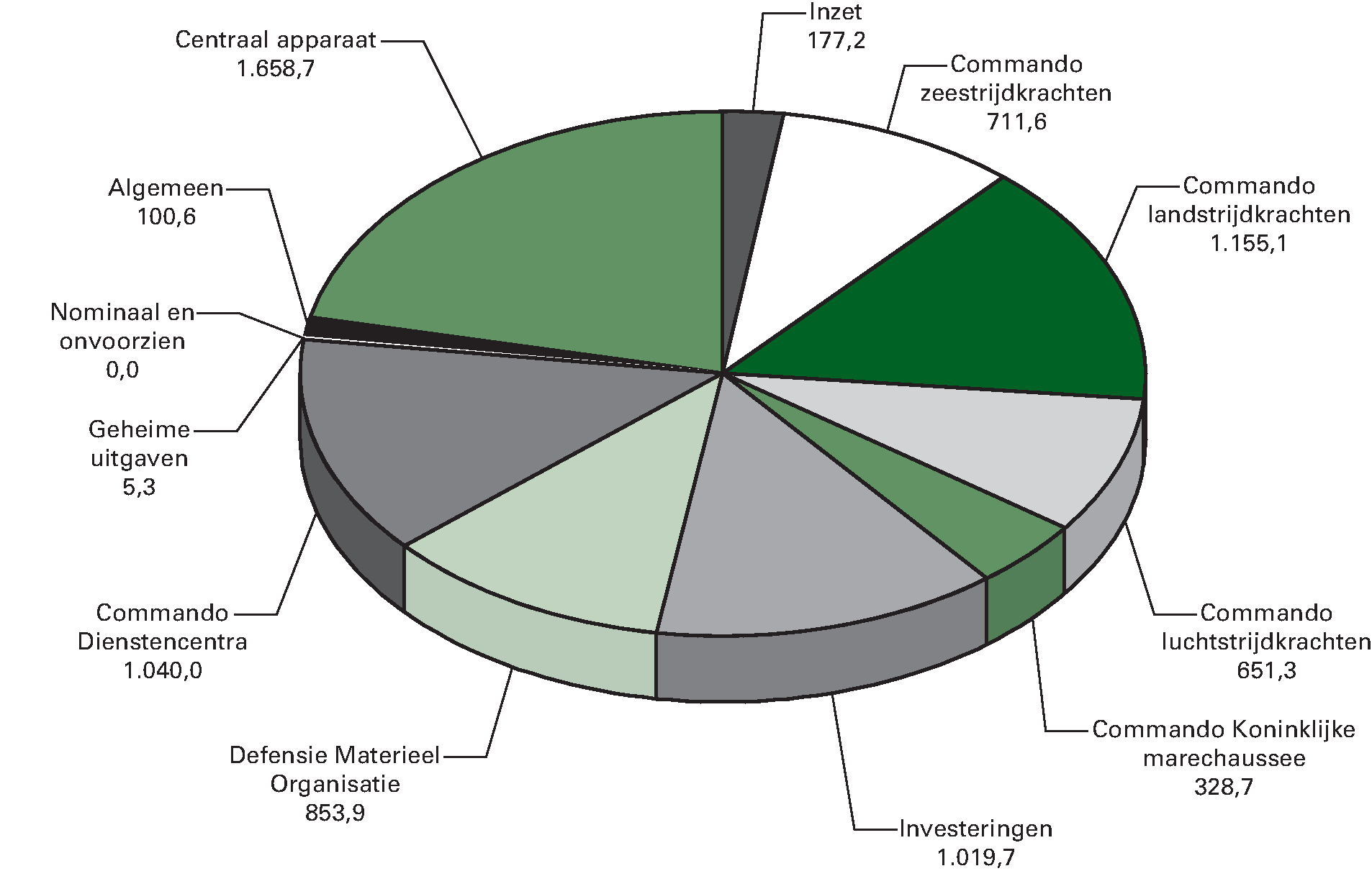 Uitgavenverdeling Defensie totaal € 7.702,1 (bedragen x 				  € 1 miljoen)