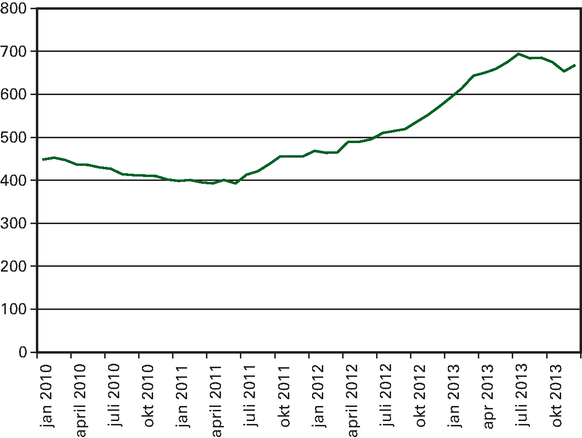 Figuur 3.1: Ontwikkeling van de werkloosheid in de periode                 2010 tot en met 2013 (aantallen personen x 1.000)