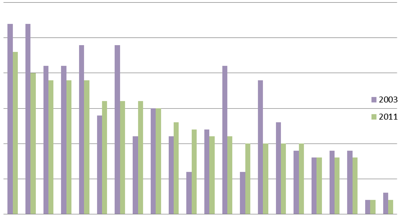 Figuur 1. Uitgaven voor arbeidsongeschiktheid*, 2003 en 2011 (in procenten bbp)