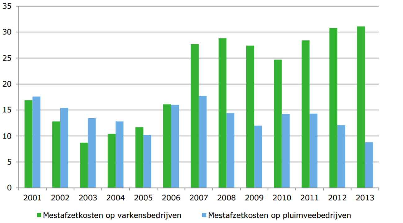 Figuur 6: Gemiddelde kosten voor mestafzet per jaar op varkens- en pluimveebedrijven voor de periode 2011–2013 (bron: LEI-Bedrijveninformatienet)