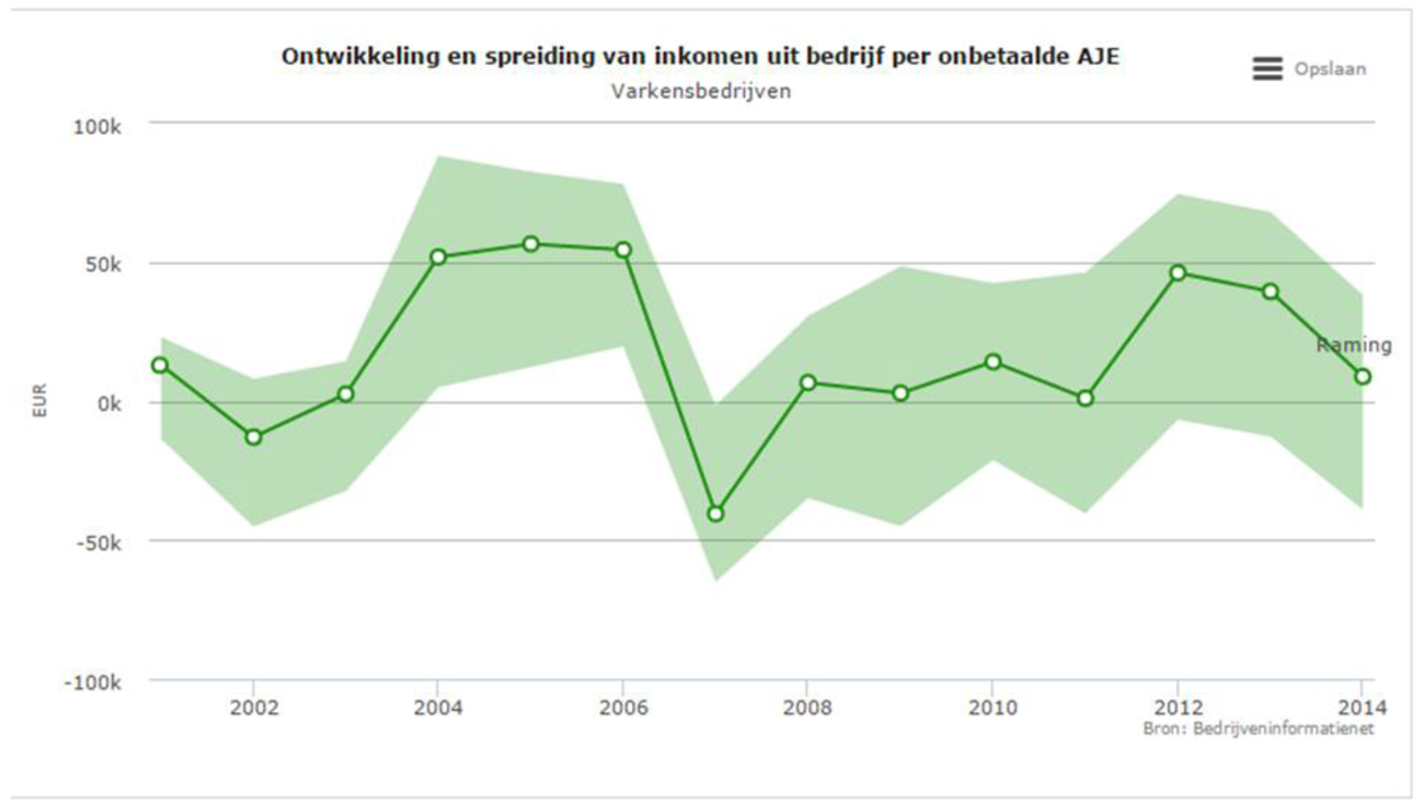 Figuur 7: Inkomensontwikkeling voor het gemiddelde varkensbedrijf 2001–2014 (bron: www.agrimatie.nl).