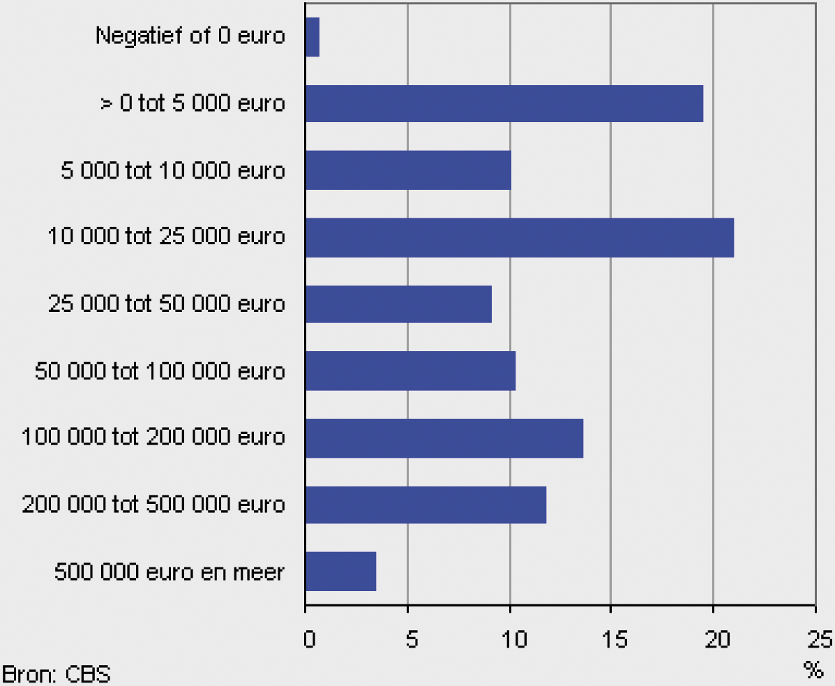 Grafiek 3: omvang van nalatenschappen (CBS, Den Haag/Heerlen, 2008)