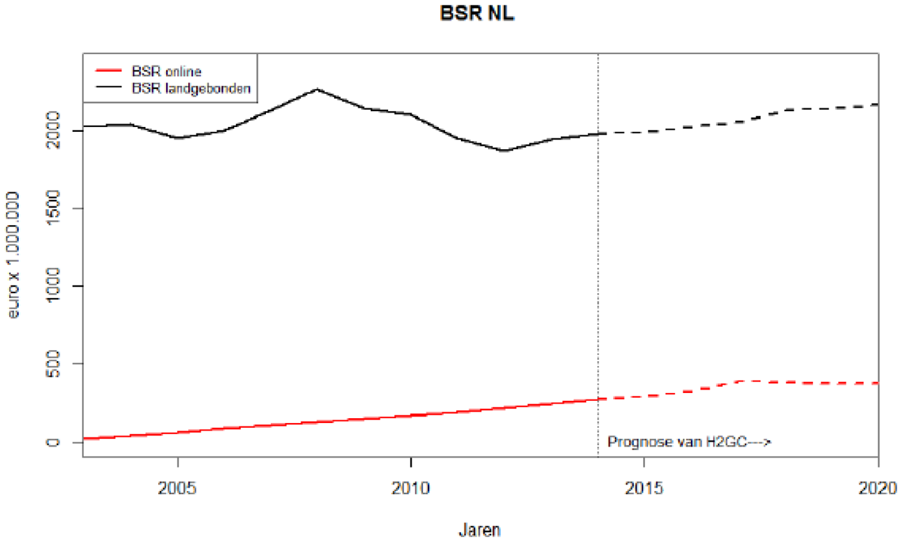 Figuur 1 Bruto spelresultaat online en landgebonden kansspelmarkt in Nederland, prognose vanaf 2014 (bron: Marktanalyse ksa)