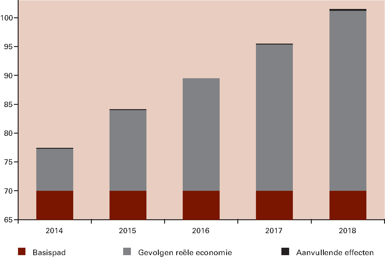 Figuur 4.3.7 Ontwikkeling EMU-schuld (in procenten bbp) in scenario «Mondiale economische crisis»