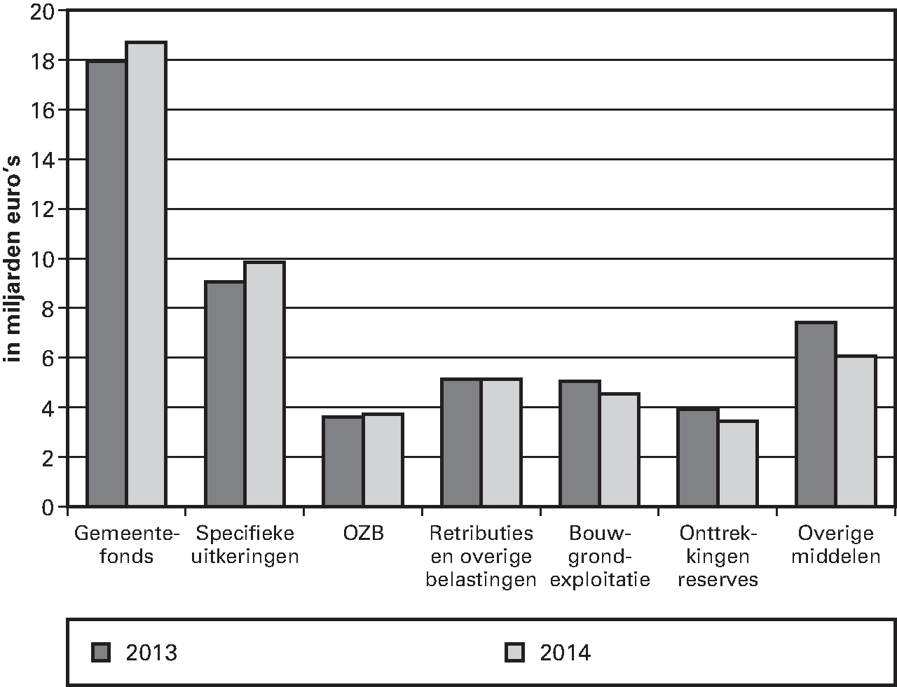 Figuur 3.1. Ontwikkeling van begrote gemeentelijke 								inkomsten 2013–2014 (miljarden euro’s, alle gemeenten)