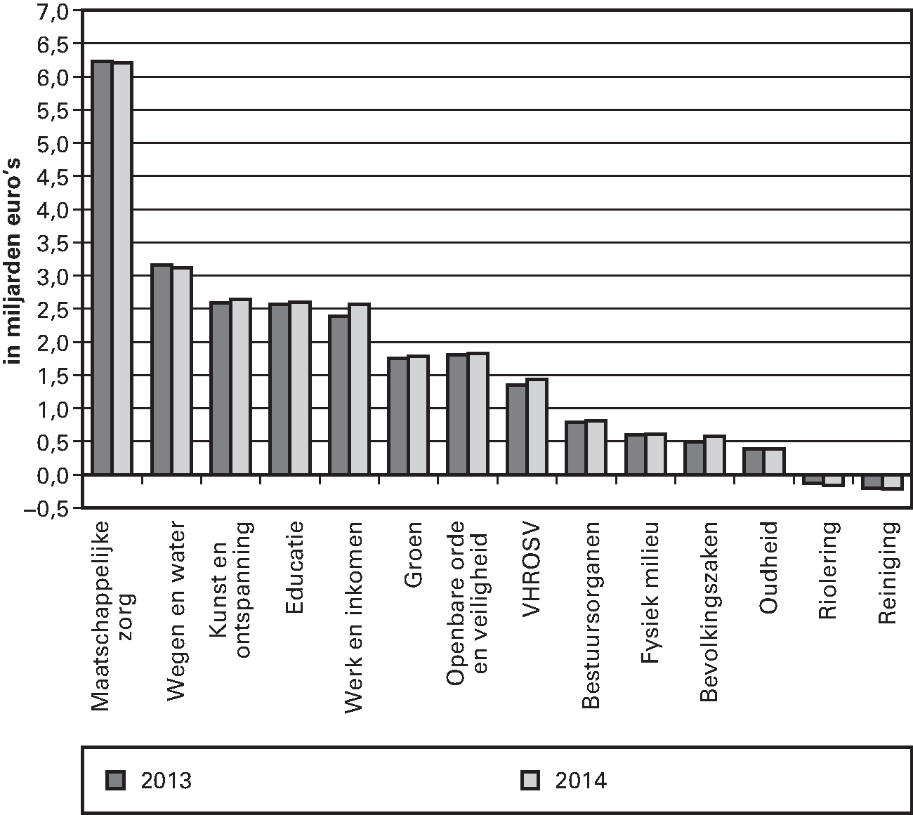 Figuur 3.2. Netto uitgaven per cluster voor de 								jaren 2013 en 2014 (miljarden euro’s, alle gemeenten)