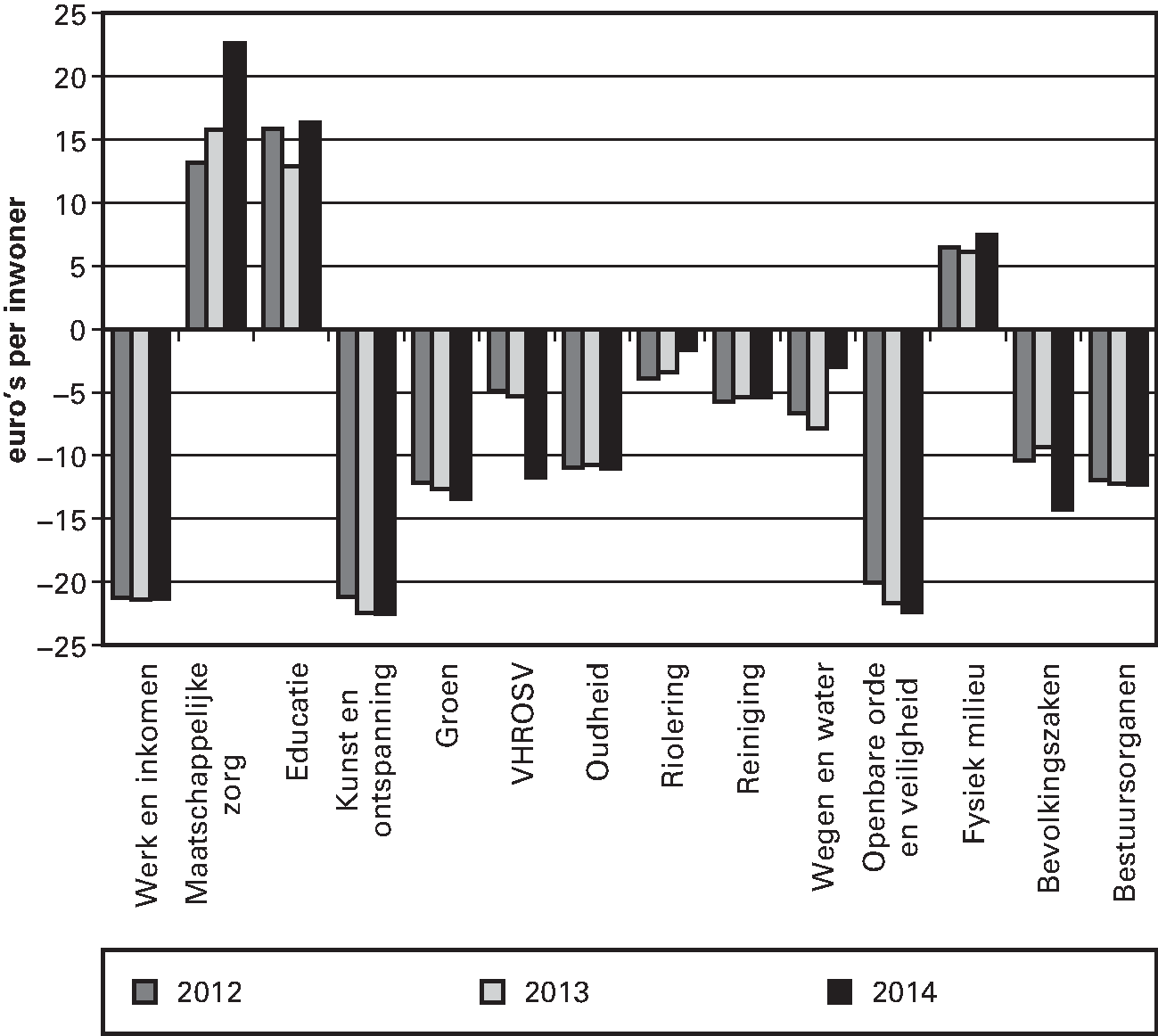 Figuur 3.5. IJkpunten minus begrote uitgaven per 							 cluster in 2012 t/m 2014 (euro per inwoner, 368 gemeenten)