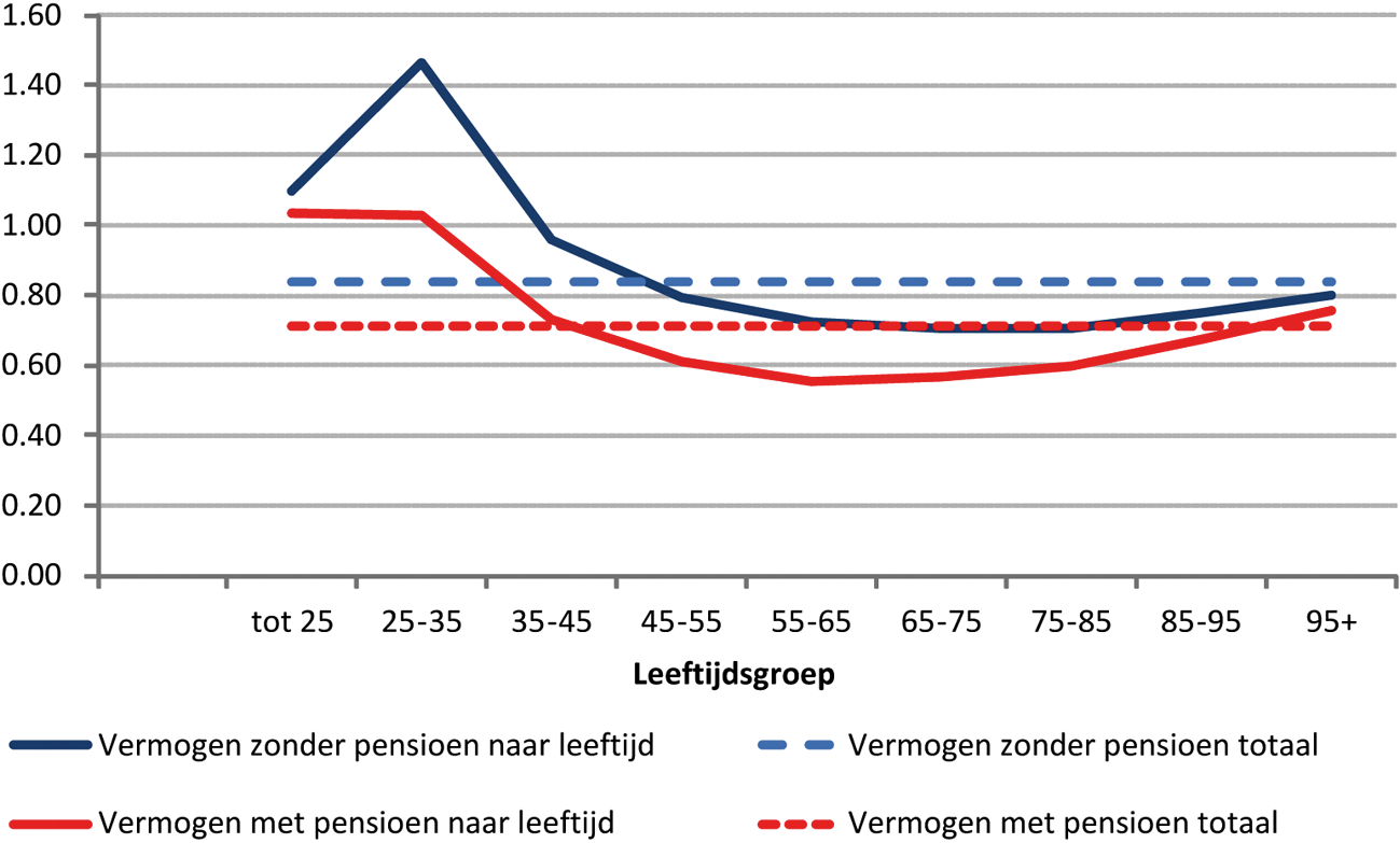 Figuur: Vermogensongelijkheid in Nederland per leeftijdsgroep, exclusief en inclusief pensioenen (2011)