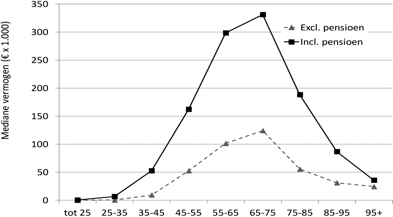 Figuur: Mediane vermogens naar leeftijdscategorie van de hoofdkostwinner van het huishouden (2011).
