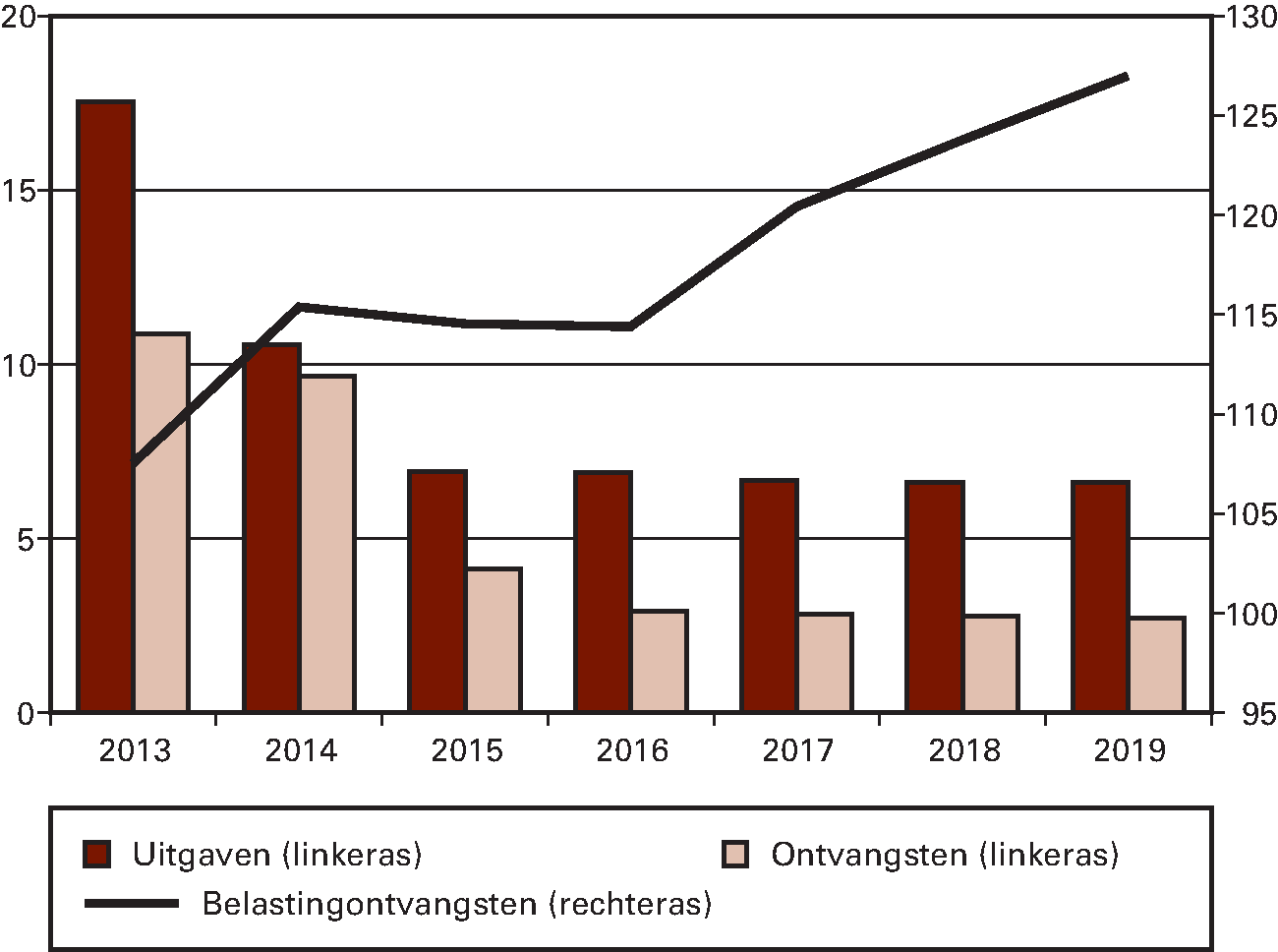 Grafiek 5: overzicht uitgaven en ontvangsten (in € 					 mld.)