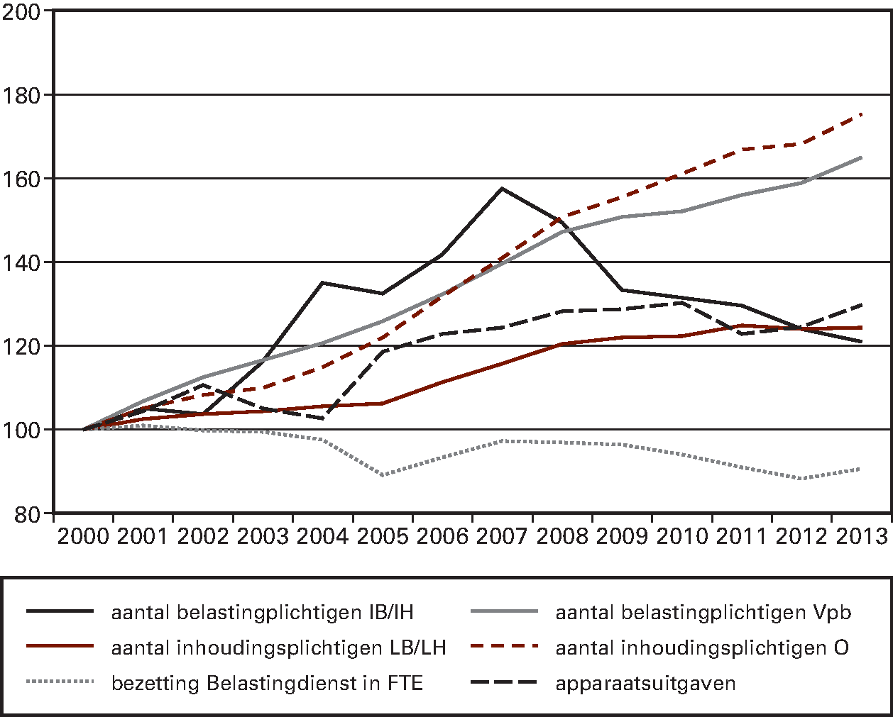 Index volume belastingplichtigen vs. bezetting (jaar 2000 					 = 100)