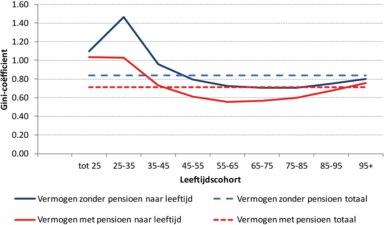 Figuur 4: Vermogensongelijkheid in Nederland per leeftijdscohort, exclusief en inclusief pensioenen