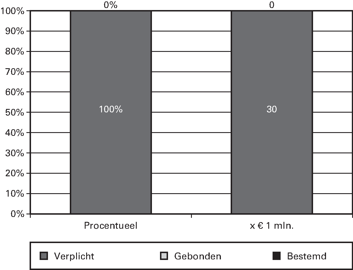 Verk./Planuitw. Experimenteerartikel (Periode                       2014–2028)