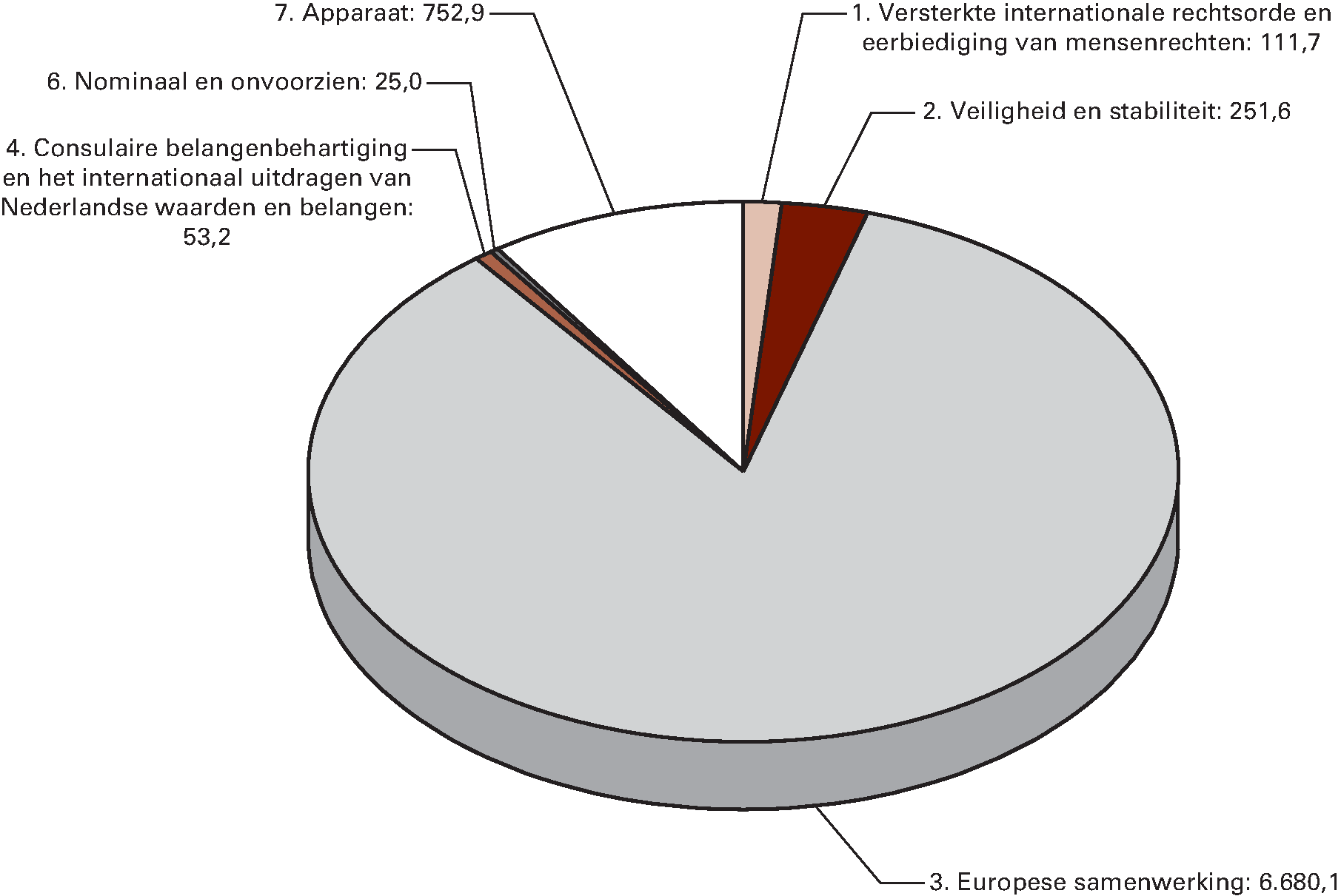 Begrote uitgaven naar beleidsterrein voor 2015 (in EUR 				  miljoen)