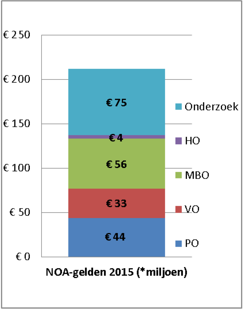 Figuur 2: Uitgaven extra middelen NOA 2015 (totaal € 212 miljoen).