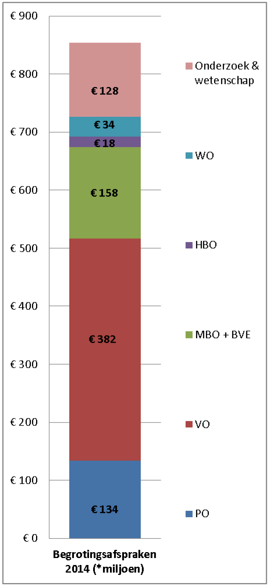 Figuur 3: Uitgaven extra middelen Begrotingsafspraken 2014 in het jaar 2015 (inclusief gratis schoolboeken). Totaal: € 854 miljoen.