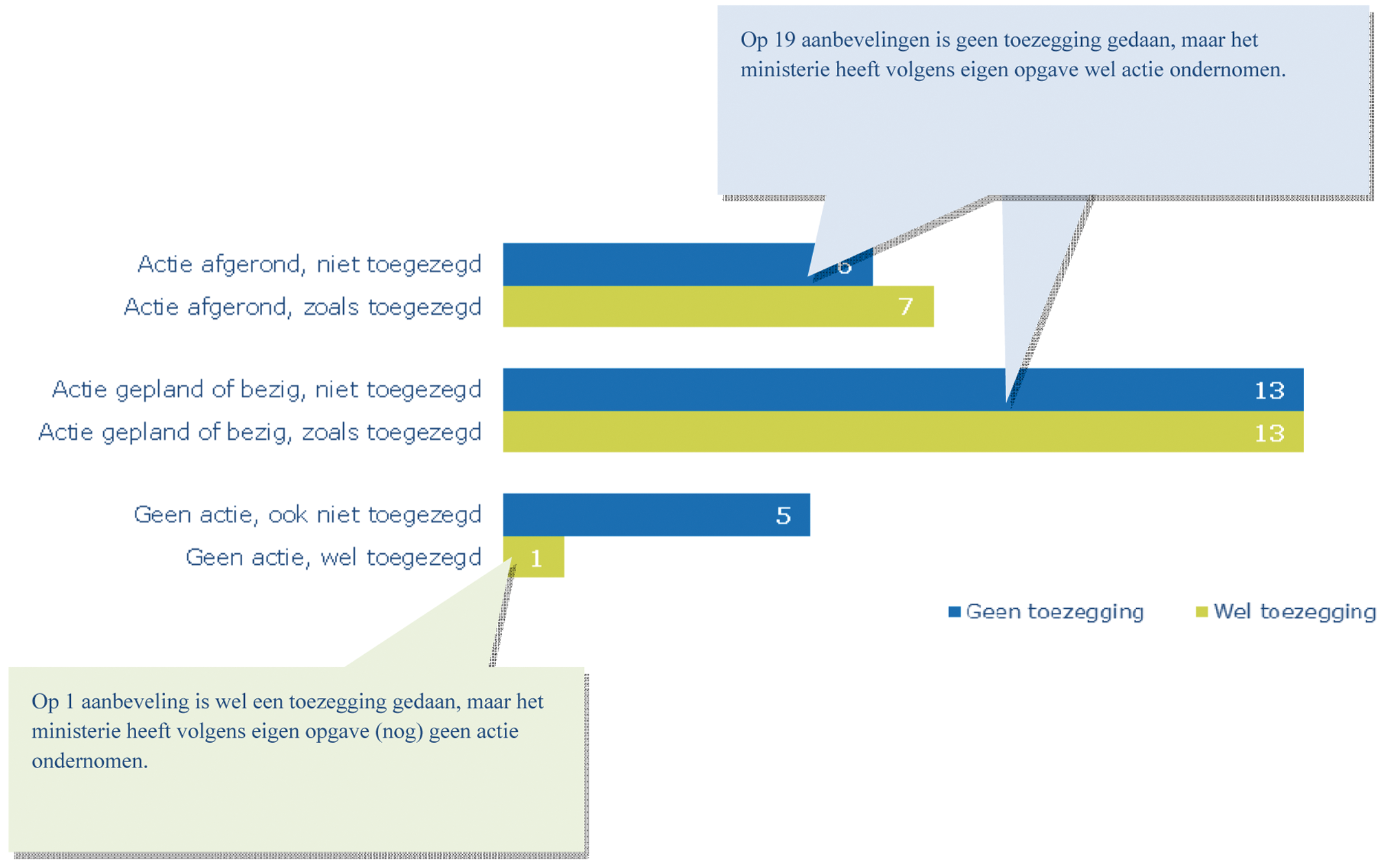 Aantal acties naar aanleiding van aanbevelingen