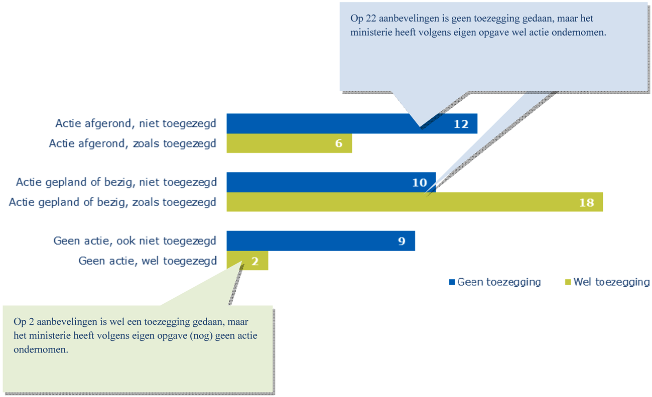 Aantal acties naar aanleiding van aanbevelingen