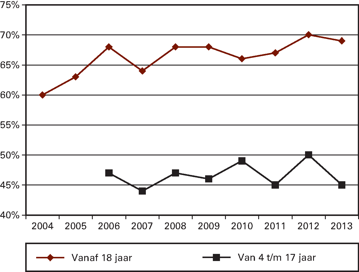 Kengetal: Percentage van de Nederlandse bevolking dat 						voldoet aan de beweegnorm