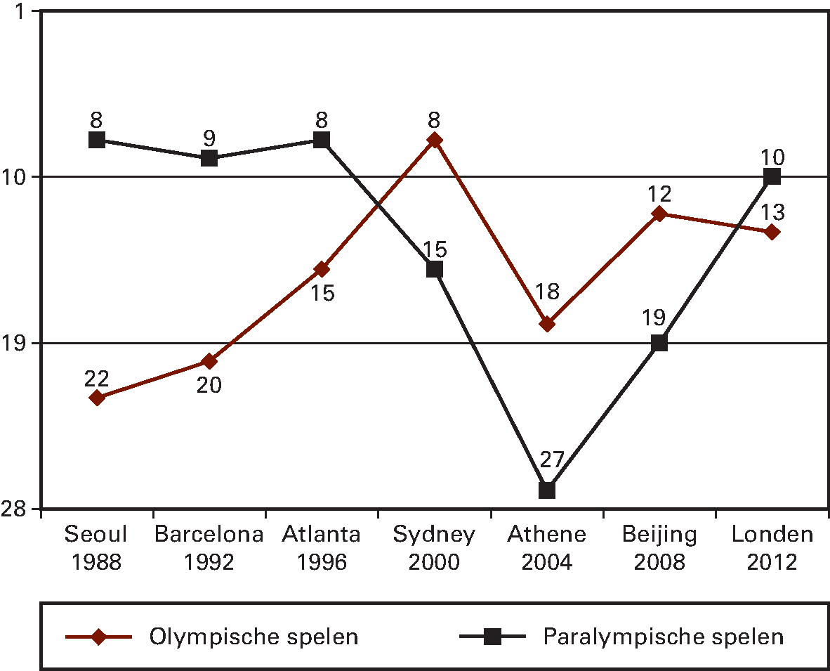Kengetal: Positie Nederland in medailleklassement 						Olympische en Paralympische Zomerspelen
