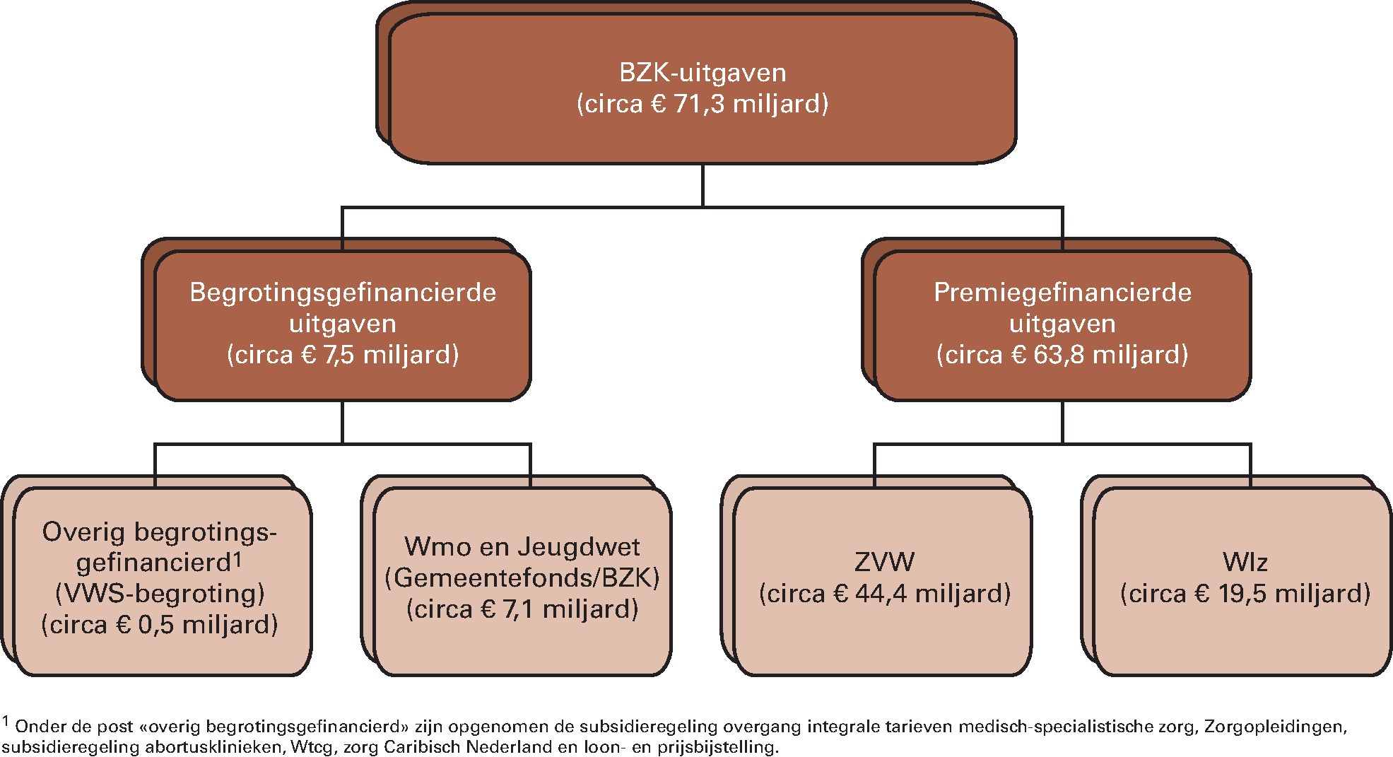 Figuur 1: Bruto-BKZ-uitgaven 2015 naar 					 Financieringsbron