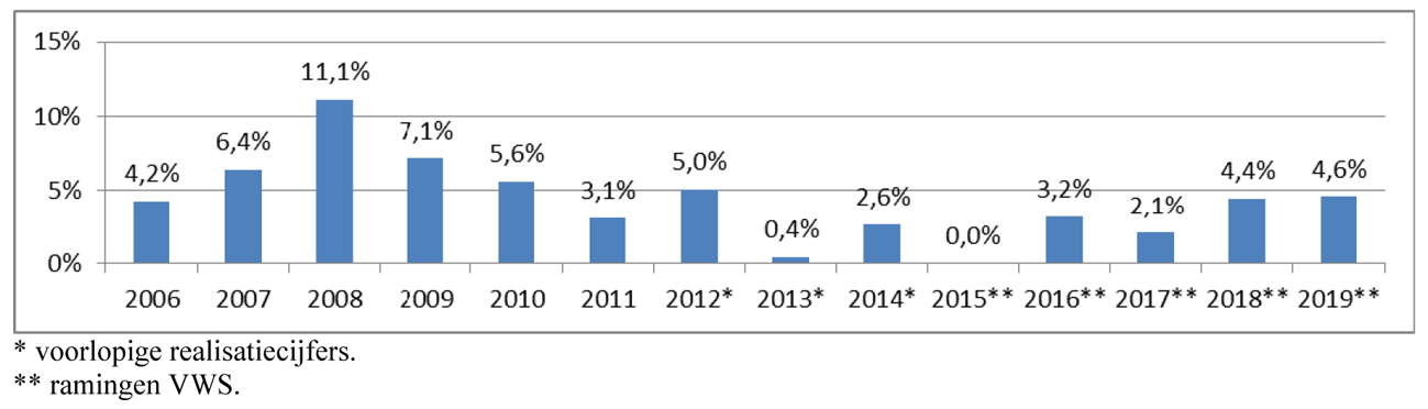 Groei netto BKZ uitgaven 2006–2019