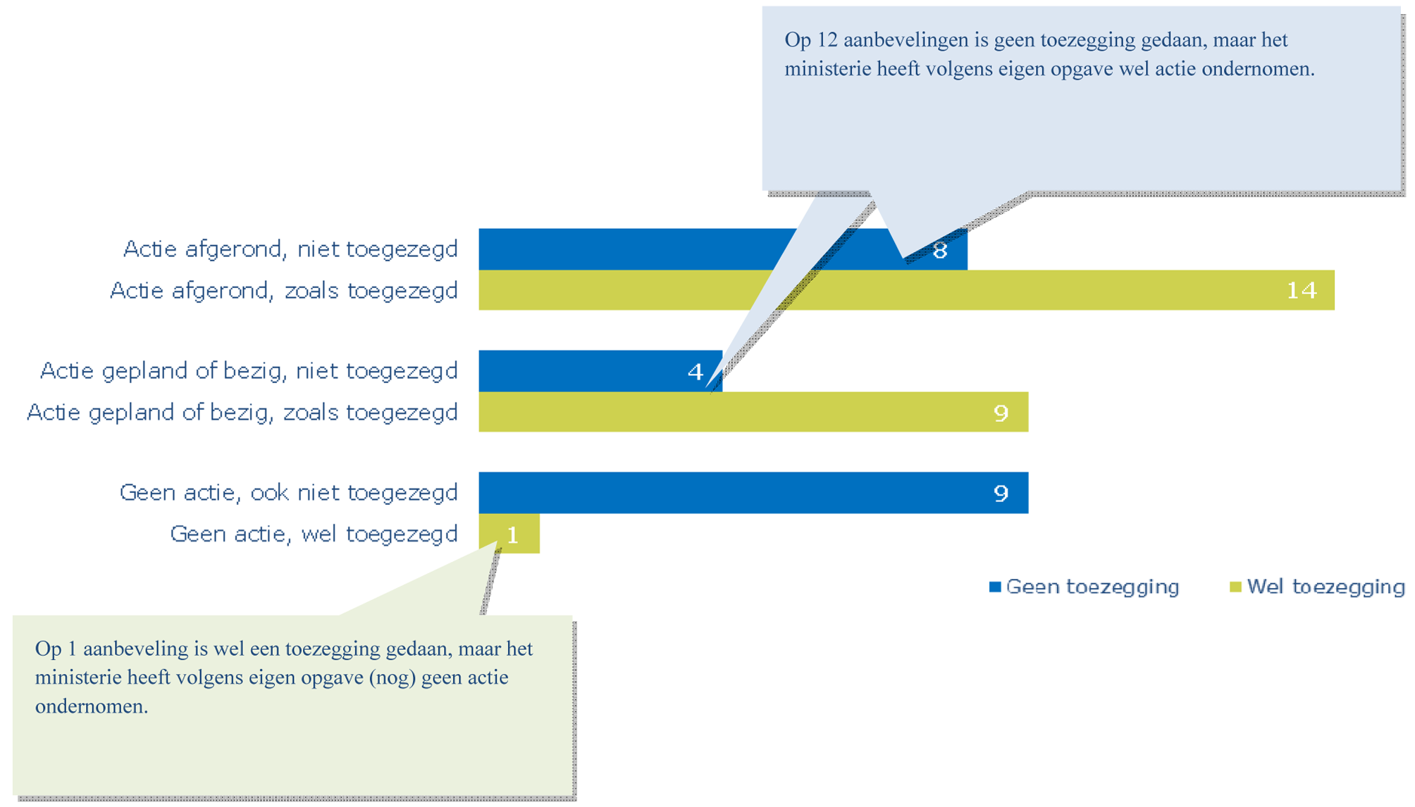 Aantal acties naar aanleiding van aanbevelingen